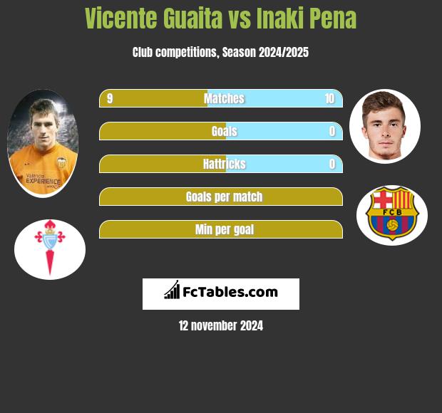 Vicente Guaita vs Inaki Pena h2h player stats