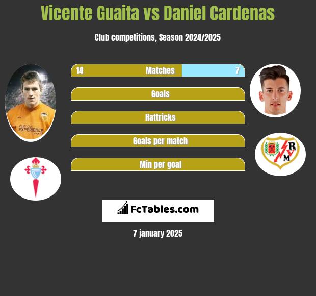 Vicente Guaita vs Daniel Cardenas h2h player stats