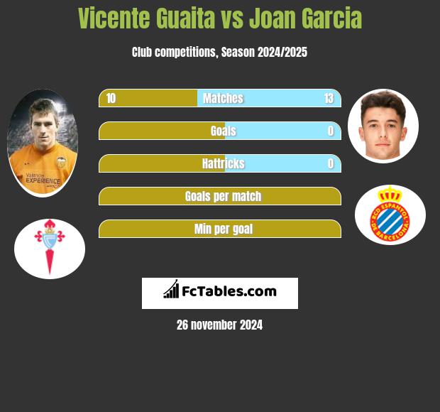 Vicente Guaita vs Joan Garcia h2h player stats