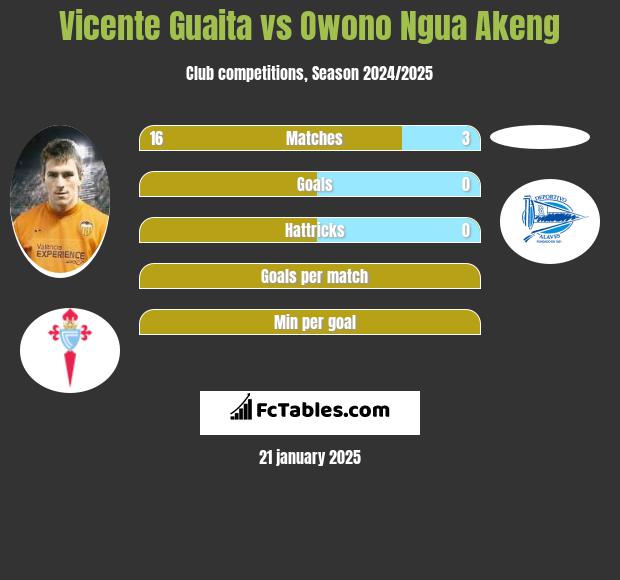 Vicente Guaita vs Owono Ngua Akeng h2h player stats