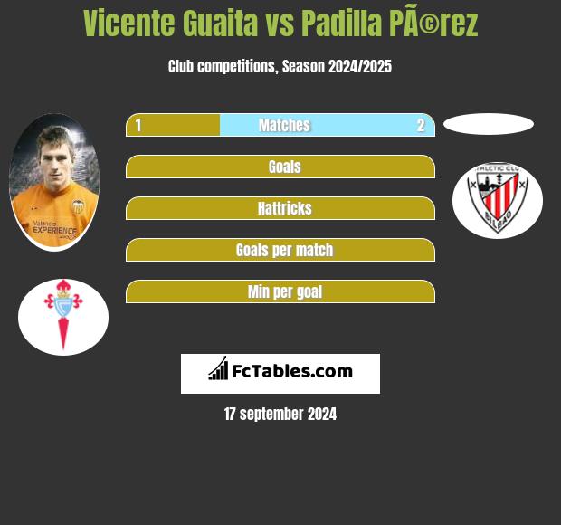 Vicente Guaita vs Padilla PÃ©rez h2h player stats