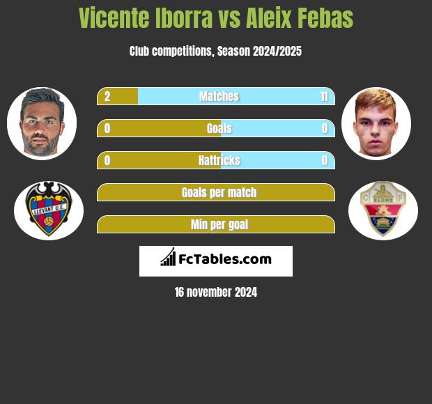 Vicente Iborra vs Aleix Febas h2h player stats