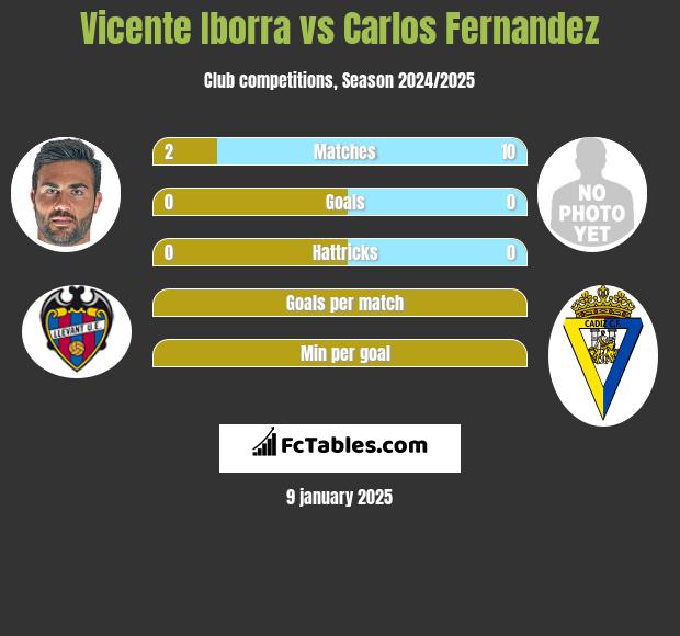 Vicente Iborra vs Carlos Fernandez h2h player stats