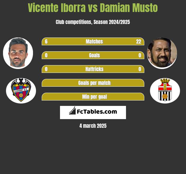 Vicente Iborra vs Damian Musto h2h player stats