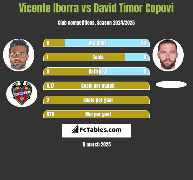 Vicente Iborra vs David Timor Copovi h2h player stats