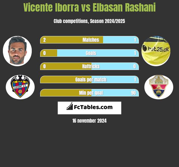 Vicente Iborra vs Elbasan Rashani h2h player stats