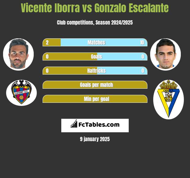 Vicente Iborra vs Gonzalo Escalante h2h player stats