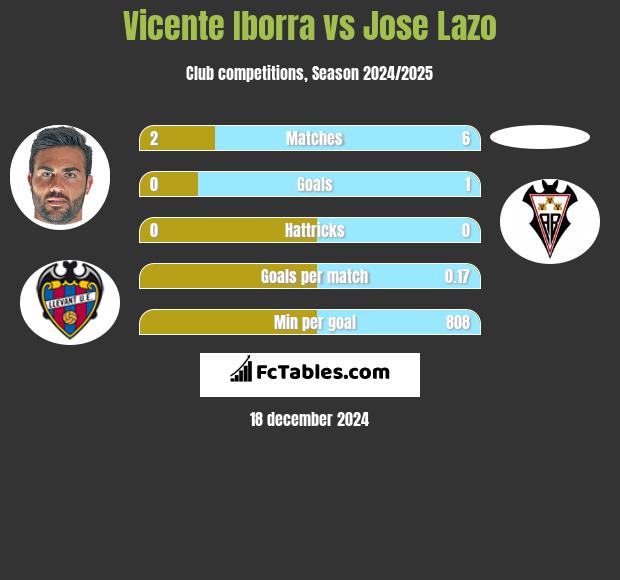 Vicente Iborra vs Jose Lazo h2h player stats