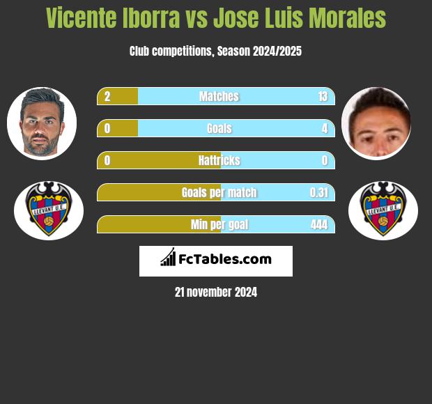 Vicente Iborra vs Jose Luis Morales h2h player stats