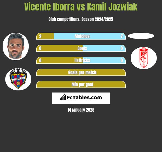 Vicente Iborra vs Kamil Jozwiak h2h player stats