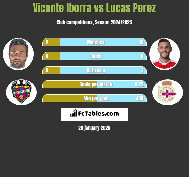 Vicente Iborra vs Lucas Perez h2h player stats