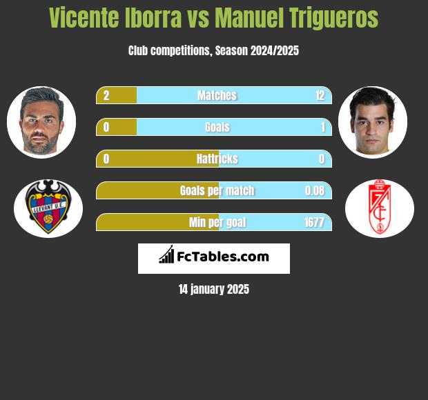 Vicente Iborra vs Manuel Trigueros h2h player stats