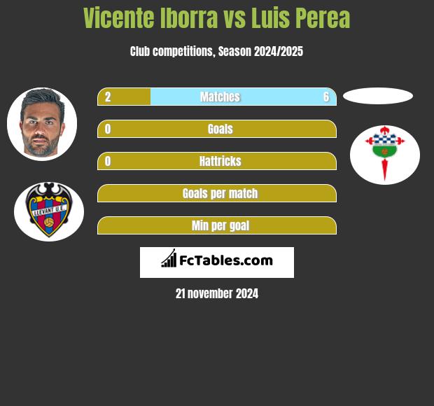 Vicente Iborra vs Luis Perea h2h player stats