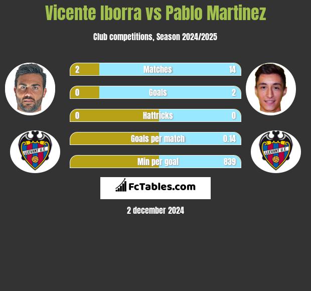 Vicente Iborra vs Pablo Martinez h2h player stats