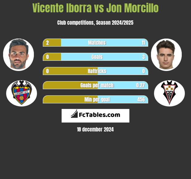 Vicente Iborra vs Jon Morcillo h2h player stats