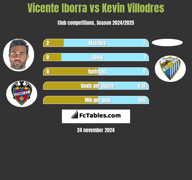 Vicente Iborra vs Kevin Villodres h2h player stats