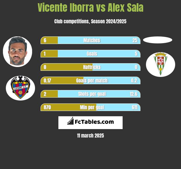 Vicente Iborra vs Alex Sala h2h player stats