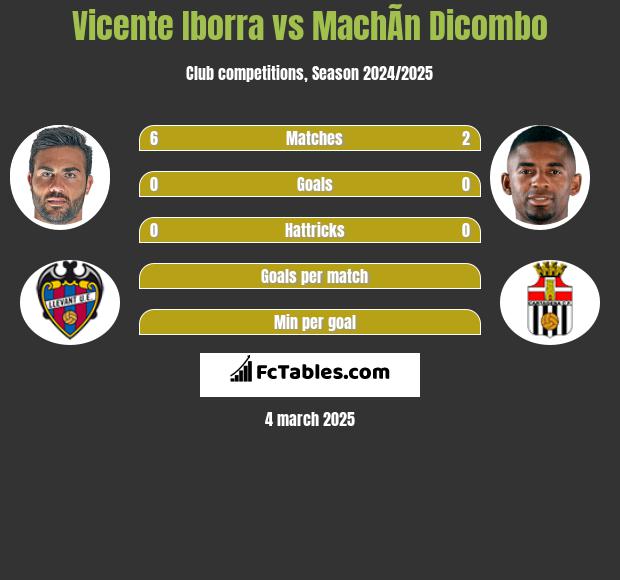 Vicente Iborra vs MachÃ­n Dicombo h2h player stats