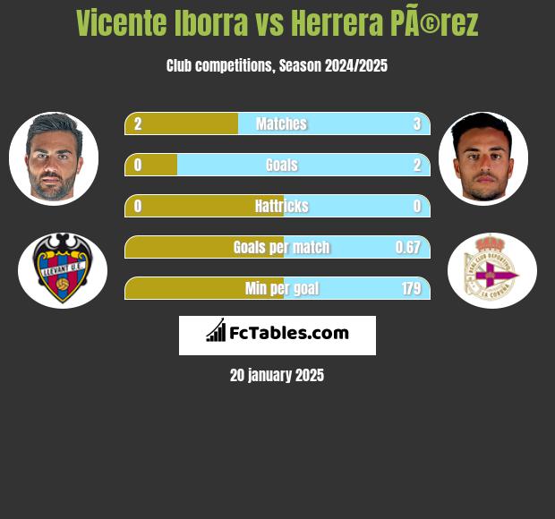 Vicente Iborra vs Herrera PÃ©rez h2h player stats