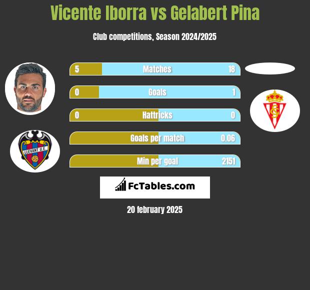 Vicente Iborra vs Gelabert Pina h2h player stats