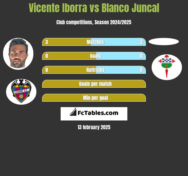 Vicente Iborra vs Blanco Juncal h2h player stats