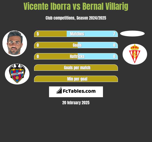 Vicente Iborra vs Bernal Villarig h2h player stats