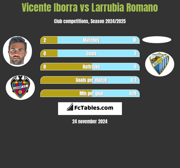 Vicente Iborra vs Larrubia Romano h2h player stats