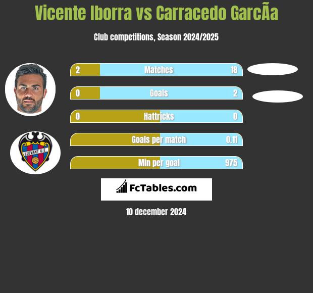 Vicente Iborra vs Carracedo GarcÃ­a h2h player stats