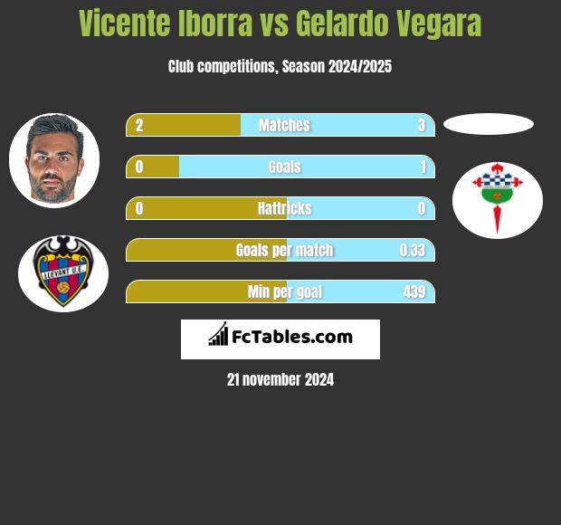 Vicente Iborra vs Gelardo Vegara h2h player stats