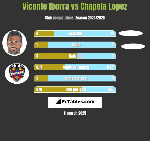 Vicente Iborra vs Chapela Lopez h2h player stats