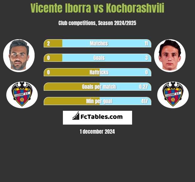 Vicente Iborra vs Kochorashvili h2h player stats