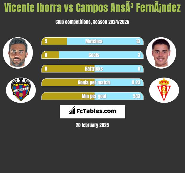 Vicente Iborra vs Campos AnsÃ³ FernÃ¡ndez h2h player stats