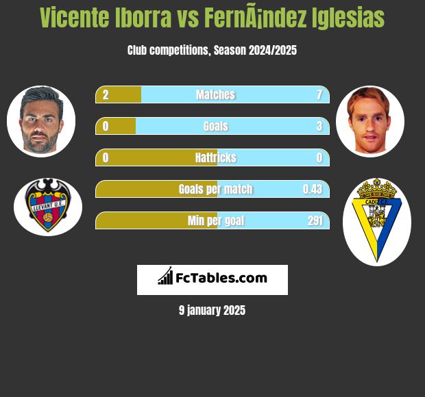 Vicente Iborra vs FernÃ¡ndez Iglesias h2h player stats