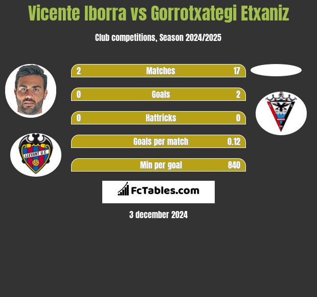 Vicente Iborra vs Gorrotxategi Etxaniz h2h player stats