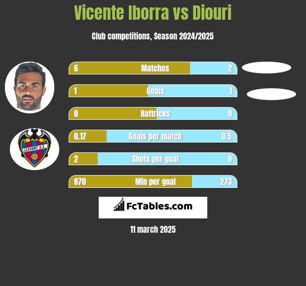 Vicente Iborra vs Diouri h2h player stats