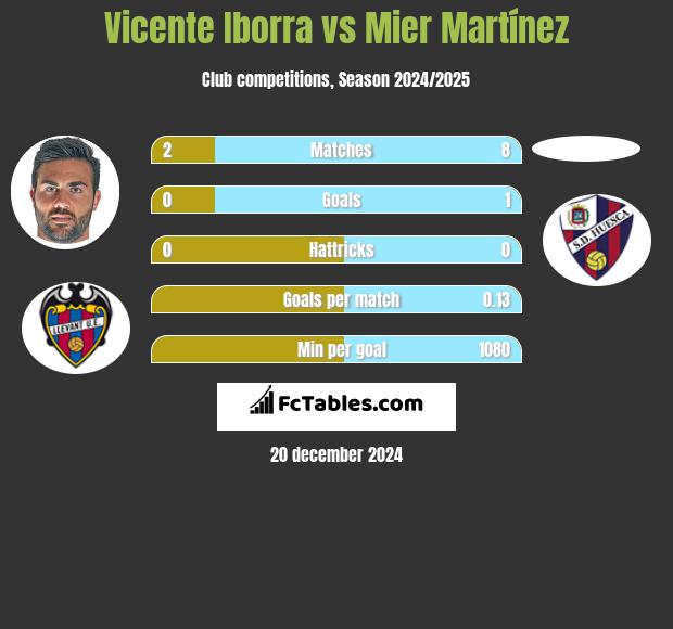 Vicente Iborra vs Mier Martínez h2h player stats