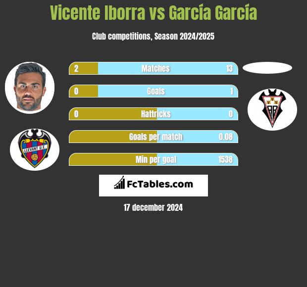 Vicente Iborra vs García García h2h player stats