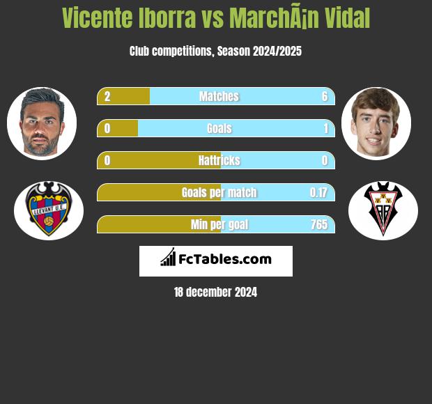 Vicente Iborra vs MarchÃ¡n Vidal h2h player stats