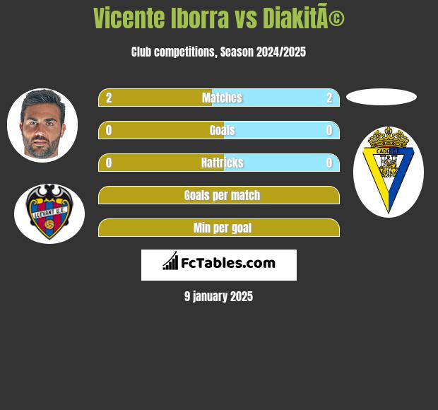 Vicente Iborra vs DiakitÃ© h2h player stats