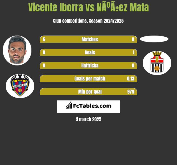 Vicente Iborra vs NÃºÃ±ez Mata h2h player stats