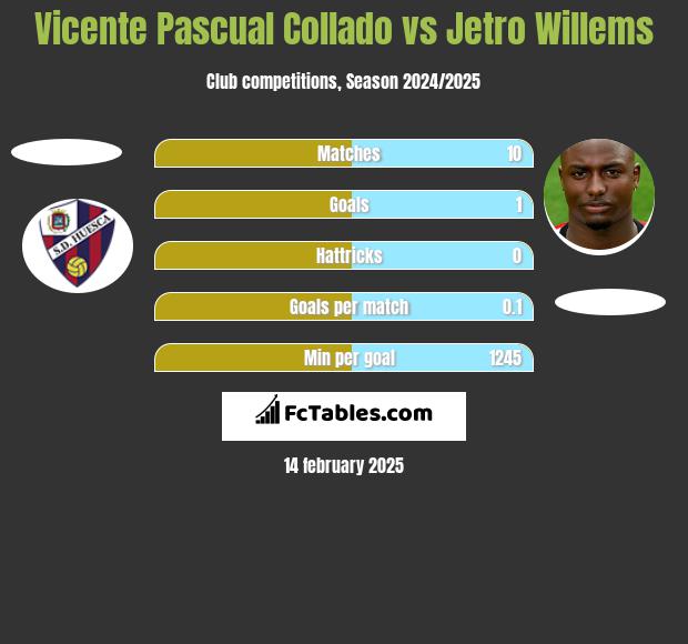 Vicente Pascual Collado vs Jetro Willems h2h player stats