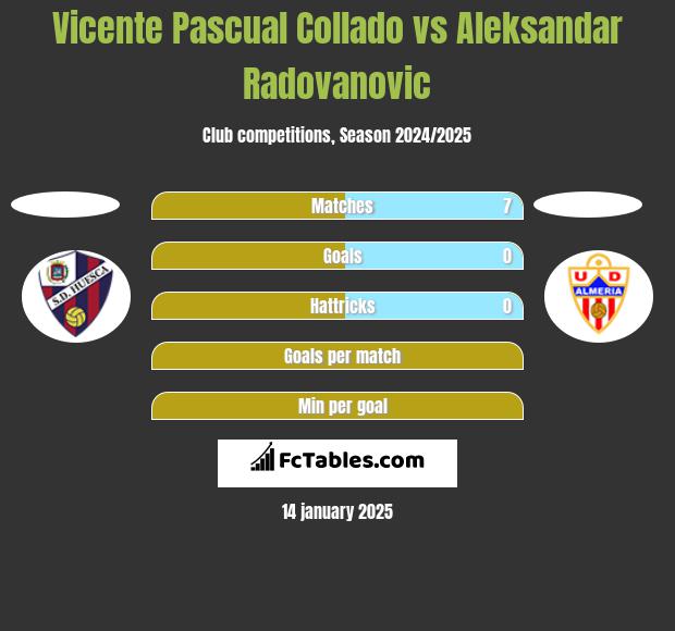 Vicente Pascual Collado vs Aleksandar Radovanovic h2h player stats