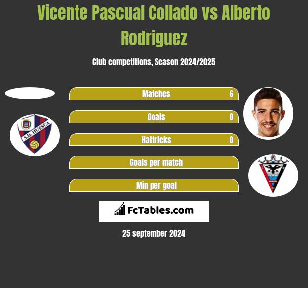 Vicente Pascual Collado vs Alberto Rodriguez h2h player stats