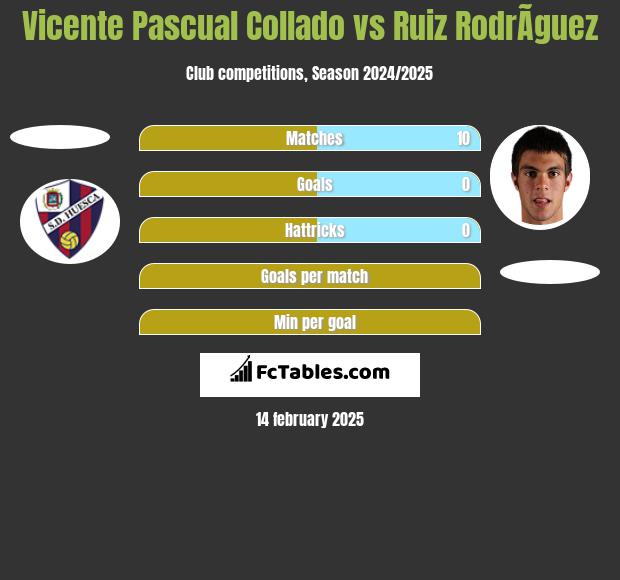 Vicente Pascual Collado vs Ruiz RodrÃ­guez h2h player stats