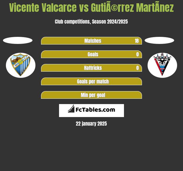 Vicente Valcarce vs GutiÃ©rrez MartÃ­nez h2h player stats