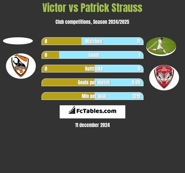 Victor vs Patrick Strauss h2h player stats