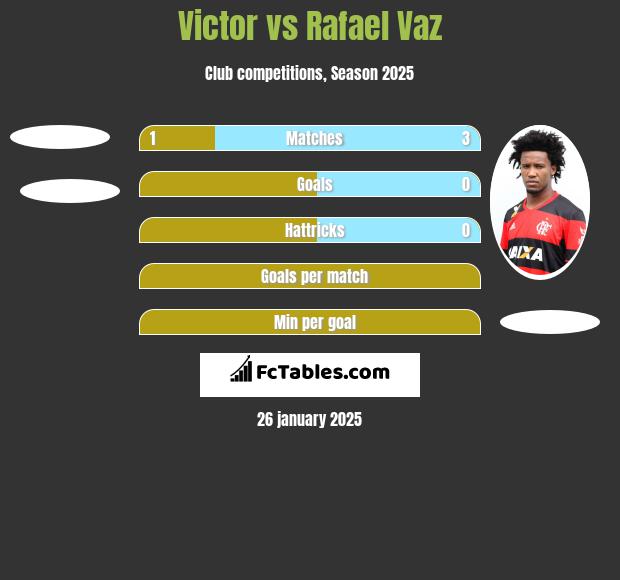 Victor vs Rafael Vaz h2h player stats