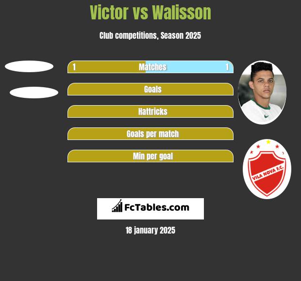 Victor vs Walisson h2h player stats