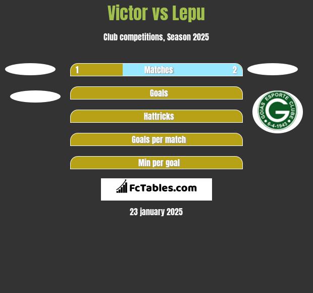 Victor vs Lepu h2h player stats