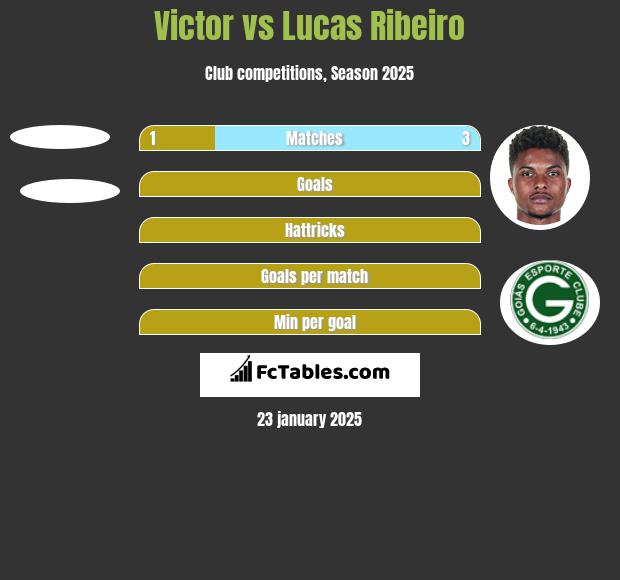 Victor vs Lucas Ribeiro h2h player stats